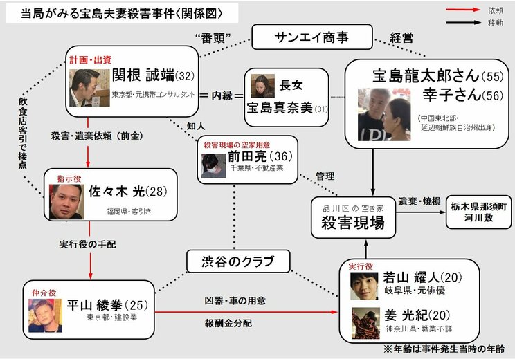 関係図（年齢は事件当時）