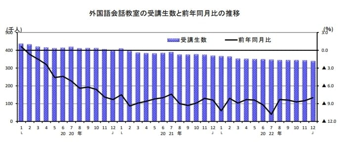 外国語会話教室の受講生数と前年同月比の推移　※経済産業省「外国語会話教室の動向」より
https://www.meti.go.jp/statistics/tyo/tokusabido/sanko/pdf/hv56_02j.pdf