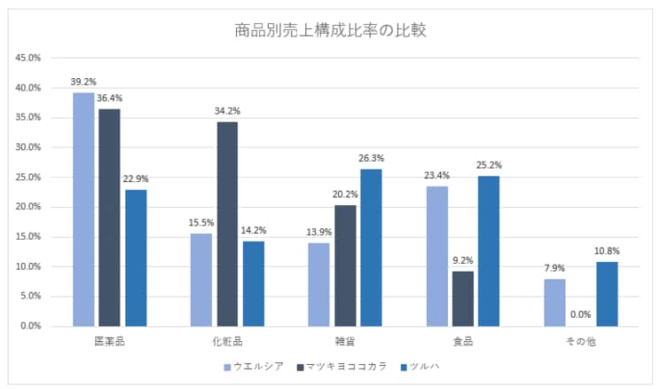 ※各社決算説明資料より筆者作成（医薬品には調剤を含む）