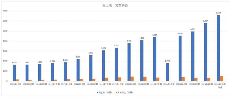 ※決算短信より筆者作成（良品計画は2020年に決算月を2月から8月に変更）
https://www.ryohin-keikaku.jp/ir/