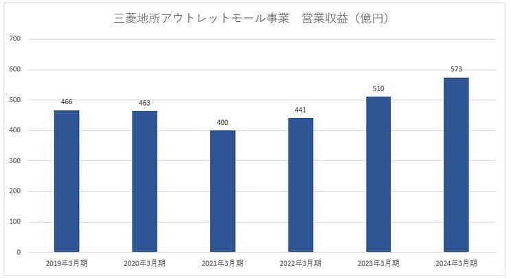 表：三菱地所アウトレットモール事業　営業収益(億円) ※IR Data Bookより筆者作成
https://www.mec.co.jp/ir/library/2025/1Q/databook_2024_1.pdf