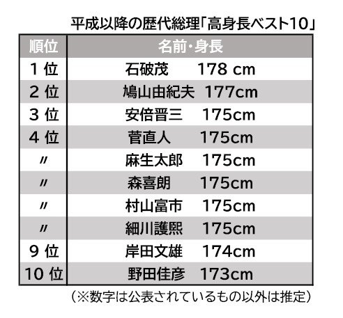 平成以降の歴代総理「高身長ベスト10」