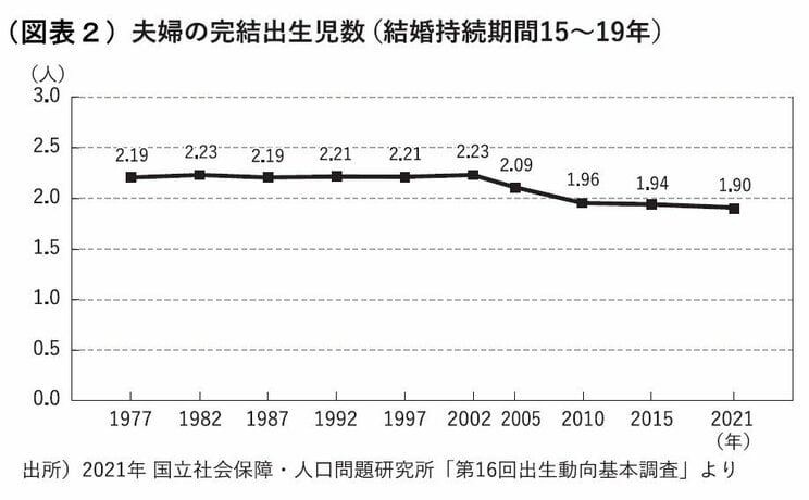 「子どもは贅沢品」「結婚は嗜好品」なのか。岸田政権「異次元の少子化対策」はなぜ愚策なのか。”恋愛結婚にむかない日本人”_3