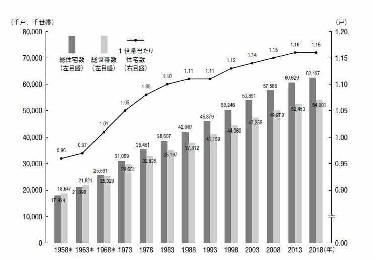なぜ日本では住宅の中古市場が育たないのか？　止まらない新築供給と増え続ける空き家…2030年には「５戸に１戸が空き家」となるエリアが１都３県で７万軒以上に_3