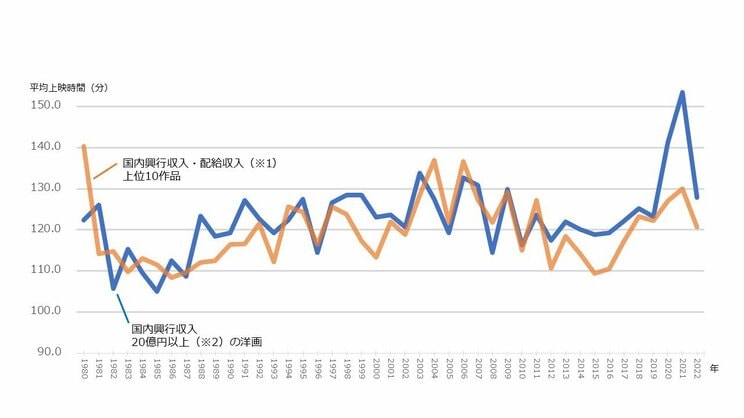 「近年の映画が長くなった」と感じる中高年とピンとこない若者…映画の平均上映時間は20年で13分長くなっているのに、世代によって感じ方に違いが生じるのはなぜ？_3