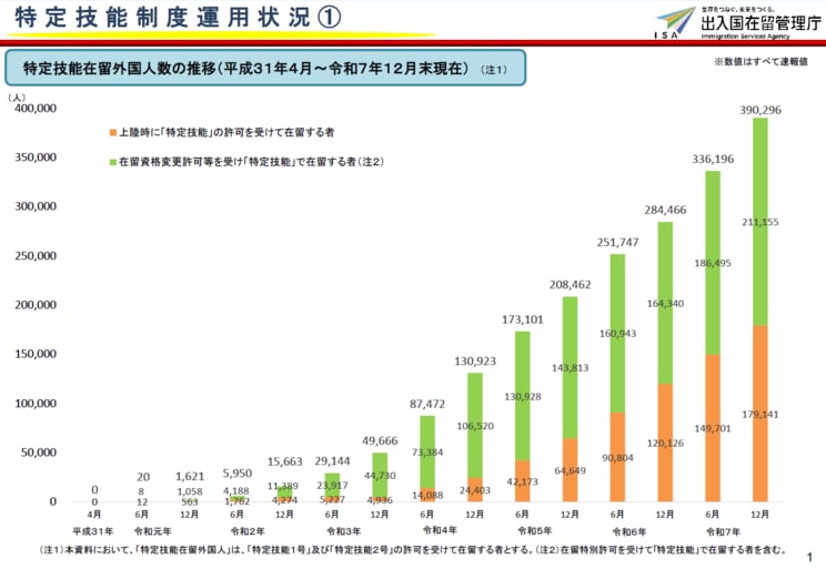 特定技能在留外国人数の推移（出典／出入国在留管理庁）