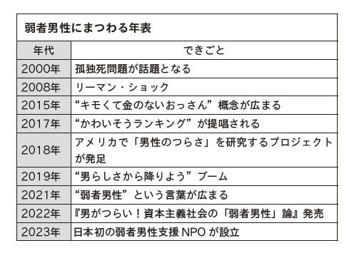 弱者男性にまつわる年表