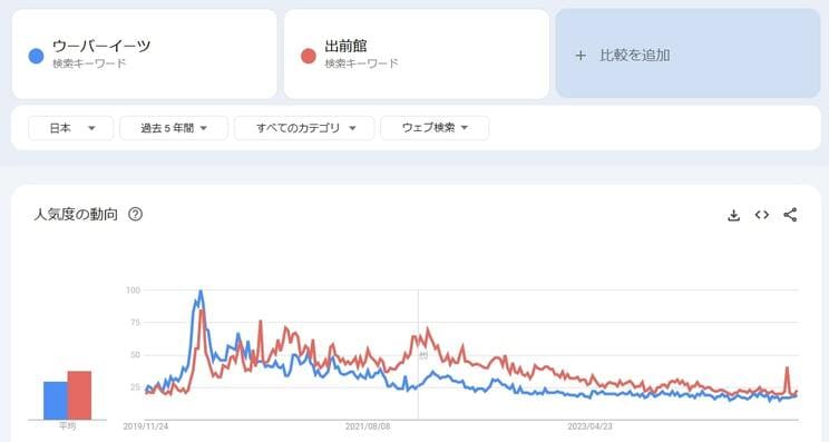 Googleトレンドの日本における「ウーバーイーツ」と「出前館」の調査結果　※Googleトレンドで独自に調査
https://trends.google.co.jp/trends/