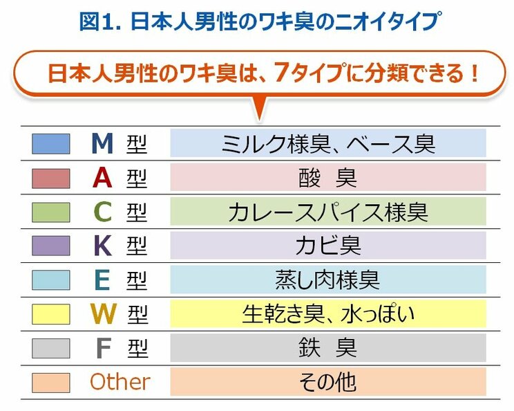 男性の汗臭（ワキ臭）は「A型」や「C型」など、7タイプに分類されており、それぞれにおいが異なるそうだ（提供／マンダム 「汗とにおい総研」）