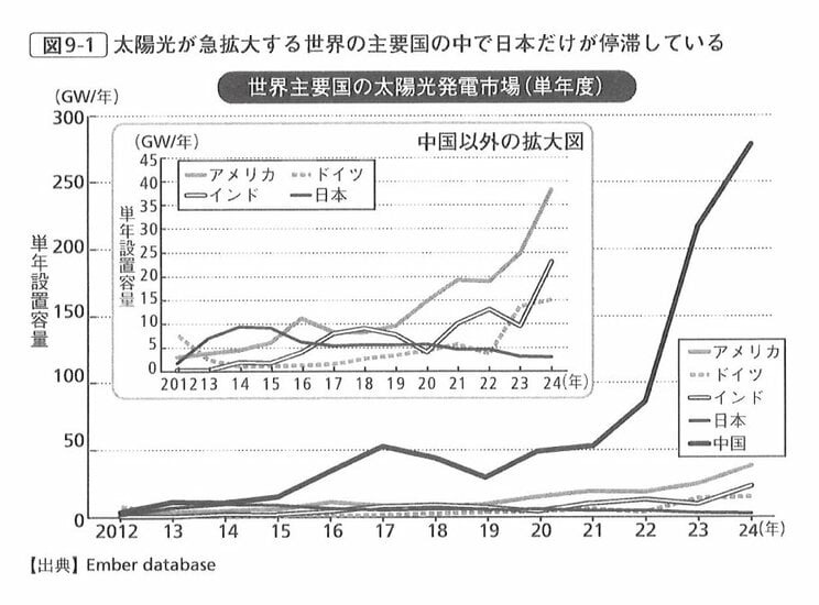 世界のエネルギー大革命の潮流から取り残された日本…蝕む「病」と、迷走を始めた直接的な原因とは？_2