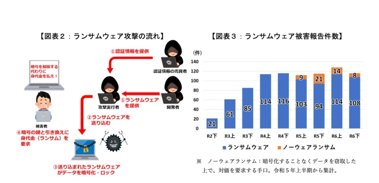 ランサムウェア攻撃の流れや被害報告件数（警察庁サイバー企画課の広報資料より）