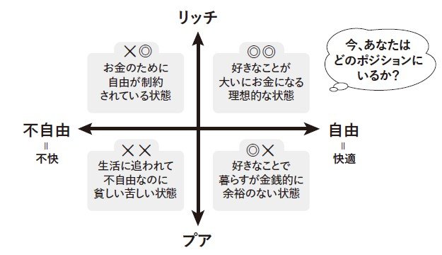 図5：お金と自由のポジショニング