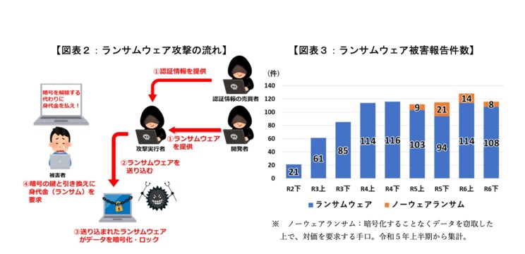 ランサムウェア攻撃の流れや被害報告件数（警察庁サイバー企画課の広報資料より）