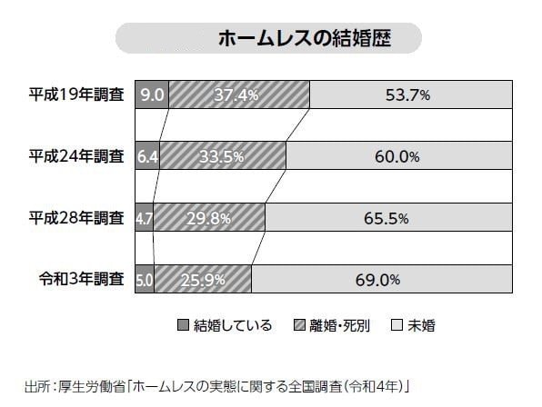 なぜ日本でホームレス同士の結婚はないのか？　性別・年齢・結婚歴から見るホームレスになりやすいタイプとは_3