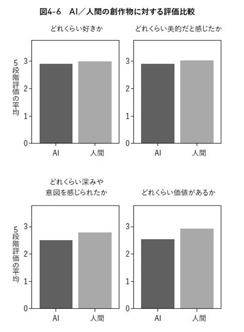 「本質的には人は人によってつくられた作品を好む」というが、それは作品の背景情報が評価に影響を与えているだけ？ もはや見抜けなくなるまで発展したAI技術_4