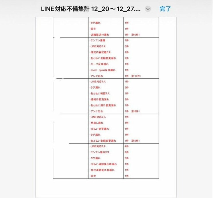 ミスの内容と件数をまとめたPDF。モザイク処理を施しているが一番左の欄には従業員名が入っている