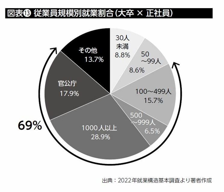 出典：2022年就業構造基本調査より著者作成