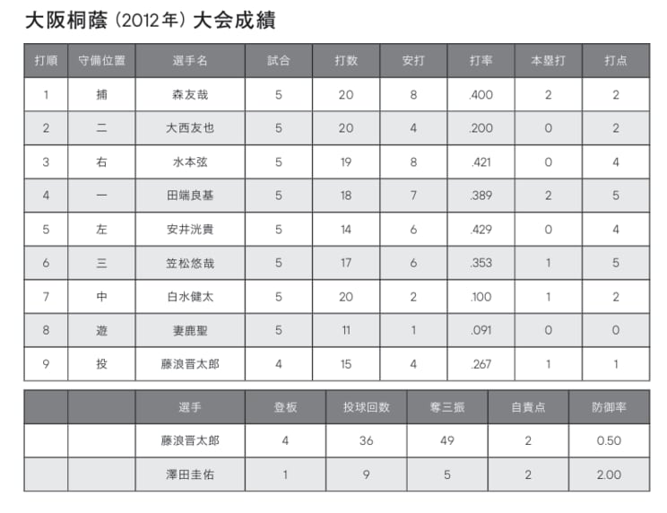 大阪桐蔭（2012年夏）大会成績
