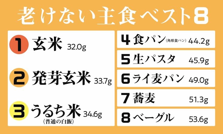 米を抜くことにはメリットとデメリットがある…老けない最強の主食ベスト8と老ける主食ワースト3_2