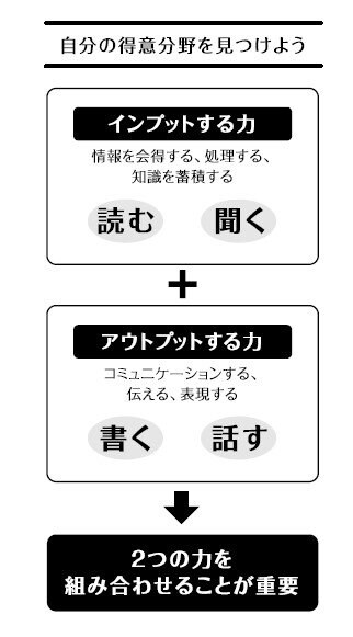 自分の得意分野の見つけ方　図／書籍『天才とは努力を続けられる人のことであり、それには方法論がある。』より
