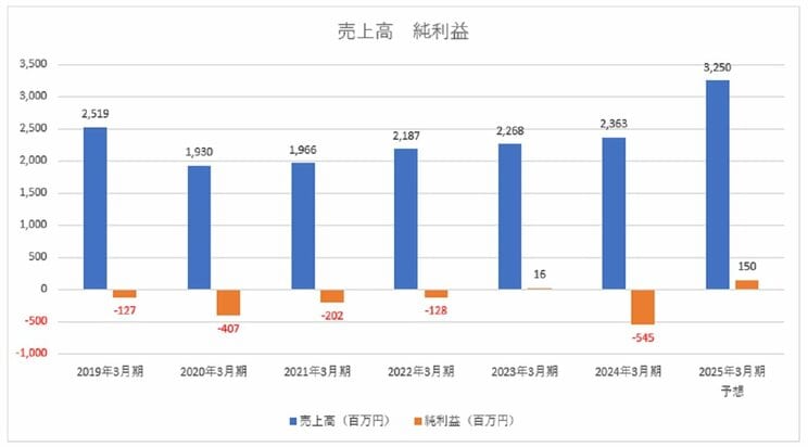 ※決算短信より筆者作成
https://hirotaghd.com/ir/library/