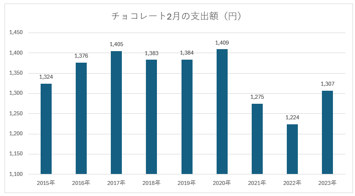 ※総務省「家計調査」より筆者作成