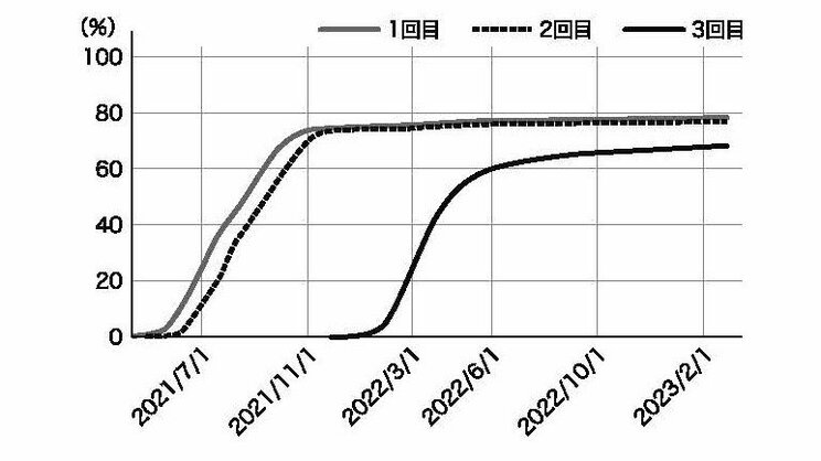 世界と比べても「ワクチン接種」しまくった日本人…それでも2022年からコロナが急増しているのはなぜなのか_5