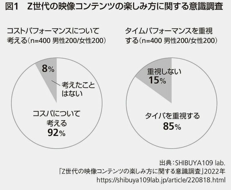 「映画館はタイパが悪い」…Z世代の４割以上が視聴前にネタバレを踏む衝撃！「予期しない感情の起伏を得ることがストレス」_1