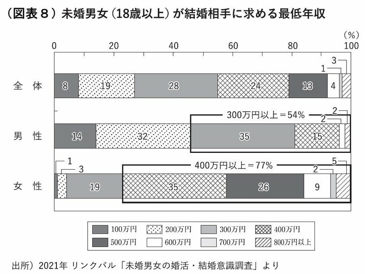 国が貧乏になっても変わらない日本女性の「上昇婚志向」…結婚相手に求める最低年収「400万」は平均年収を上回る_4