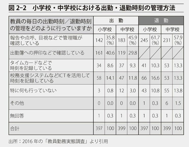 図2-2 小学校・中学校における出勤・退勤時刻の管理方法。『先生がいなくなる』より