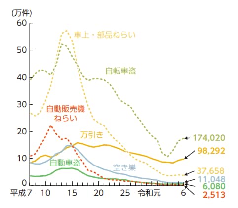 自動販売機ねらいの犯罪は大きく減少している（出典／令和７年版犯罪白書）
