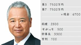 〈自民党選挙裏金疑惑〉「陣中見舞いだったと思う」自民党・甘利氏が河井夫妻への100万円の“裏金”提供を認めた! 裏付けられた“河井メモ”の信ぴょう性