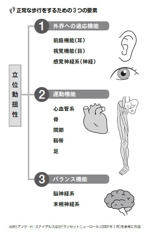 図：正常な歩行をするための３つの要素。『百歳まで歩ける人の習慣 脚力と血管力を強くする』より