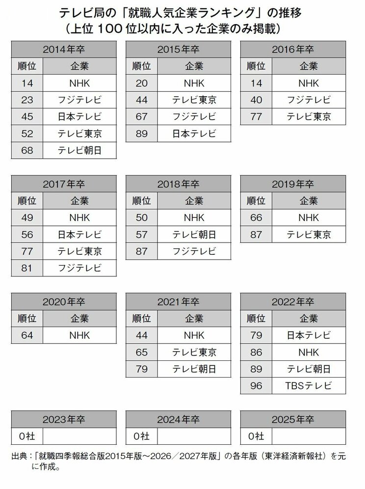 テレビ局の「就職人気企業ランキング」の推移