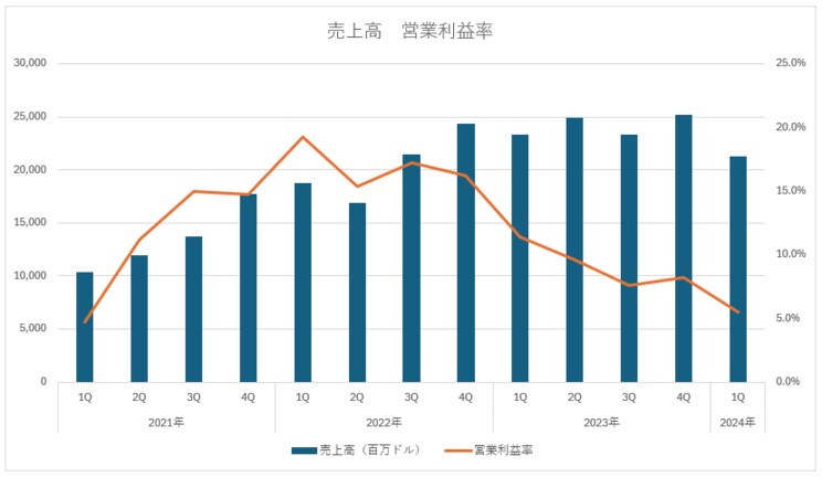 Investor Relationsより筆者作成