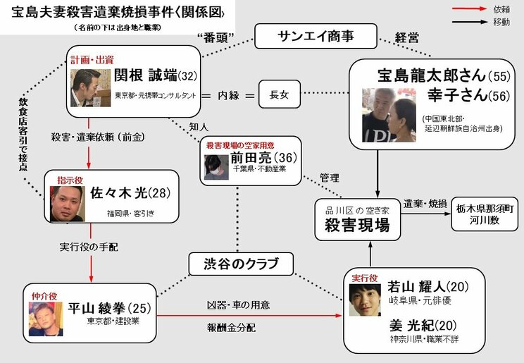 事件の関係図