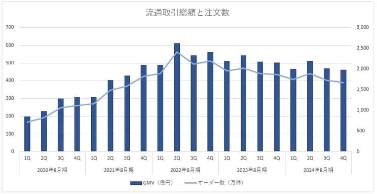 出前館の流通取引総額と注文数のグラフ　※決算説明資料より筆者作成
https://vos.line-scdn.net/landpress-content-v2-ek1us5fpsz89uf18ugy9t3r2/1728628989273.pdf?updatedAt=1728628989000