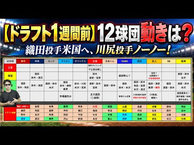 ドラフト1週間前 12球団の動きは？（画像／YouTube「サラリーマンスカウト ドラフト候補図鑑」より）