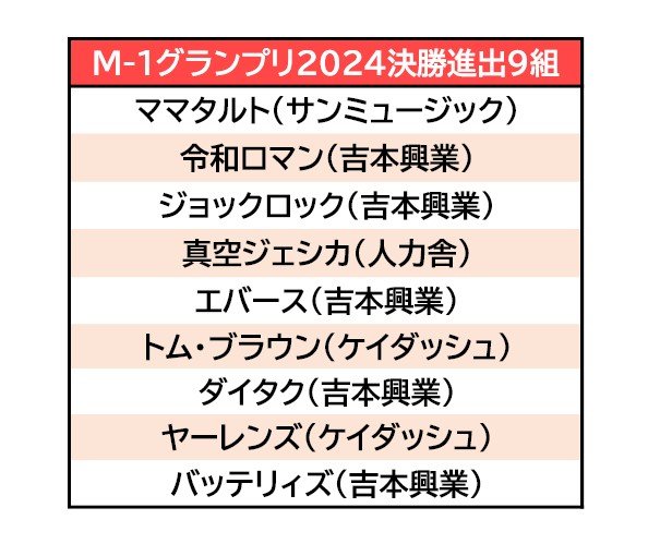 M-1グランプリ2024決勝進出コンビ一覧