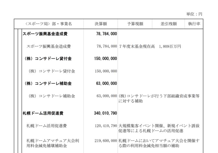 札幌市令和7年度決算、局別施策の概要より
