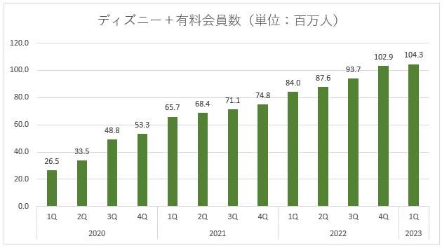 Disney+の有料会員数の推移（※INVESTOR RELATIONSより筆者作成）