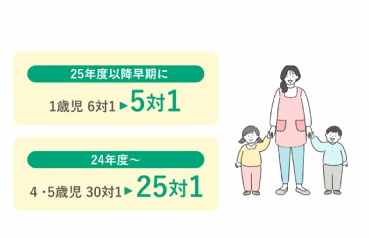 児童数に対する保育士の配置を手厚くするなど整備は進んでいるが…（こども家庭庁ホームページより）