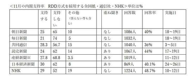 ※産経新聞はFNNと、日本経済新聞はテレビ東京と合同。
※回答率を公表していないメディアは編集部で計算した。