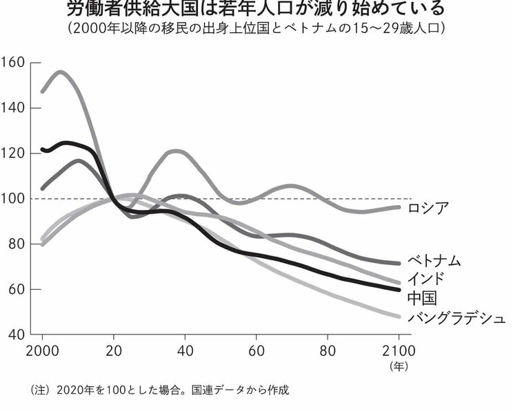 少子化克服は100年かかる国家事業－－人類史上初の人口減時代、労働輸出国の若者が減り始めた世界で「今後30～40年は移民を巡っての競争になる」_2