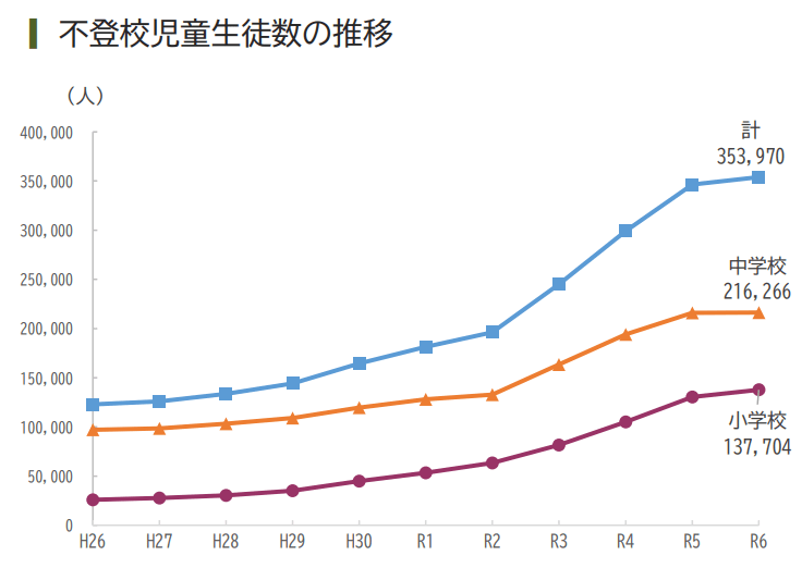 （出典／「令和6年度 児童生徒の問題行動・不登校等生徒指導上の諸課題に関する調査結果の概要」文部科学省）