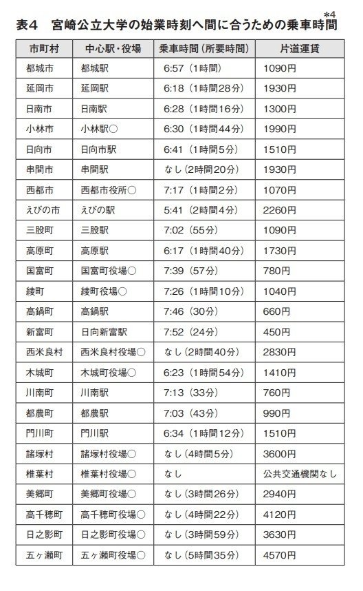 地域で差が生じる大学進学率…地方で暮らす高校生や保護者が「無理して大学進学する／させる必要はない」と判断しても仕方ない背景_4
