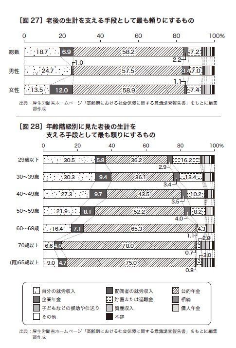 図・親の生計を支える手段として最も頼りにするもの（書籍より）