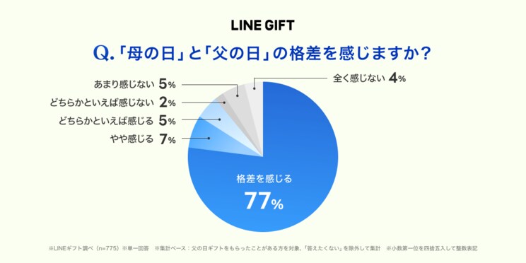 〈父の日格差問題〉母の日と格差を感じている父親が9割!? 世のお父さんたちがもらって嬉しい1位の「お酒・ビール」に次ぐ、超手軽なプレゼントとは_1