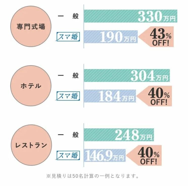 「スマ婚の50人規模の会場別見積例」（スマ婚公式ホームページより）