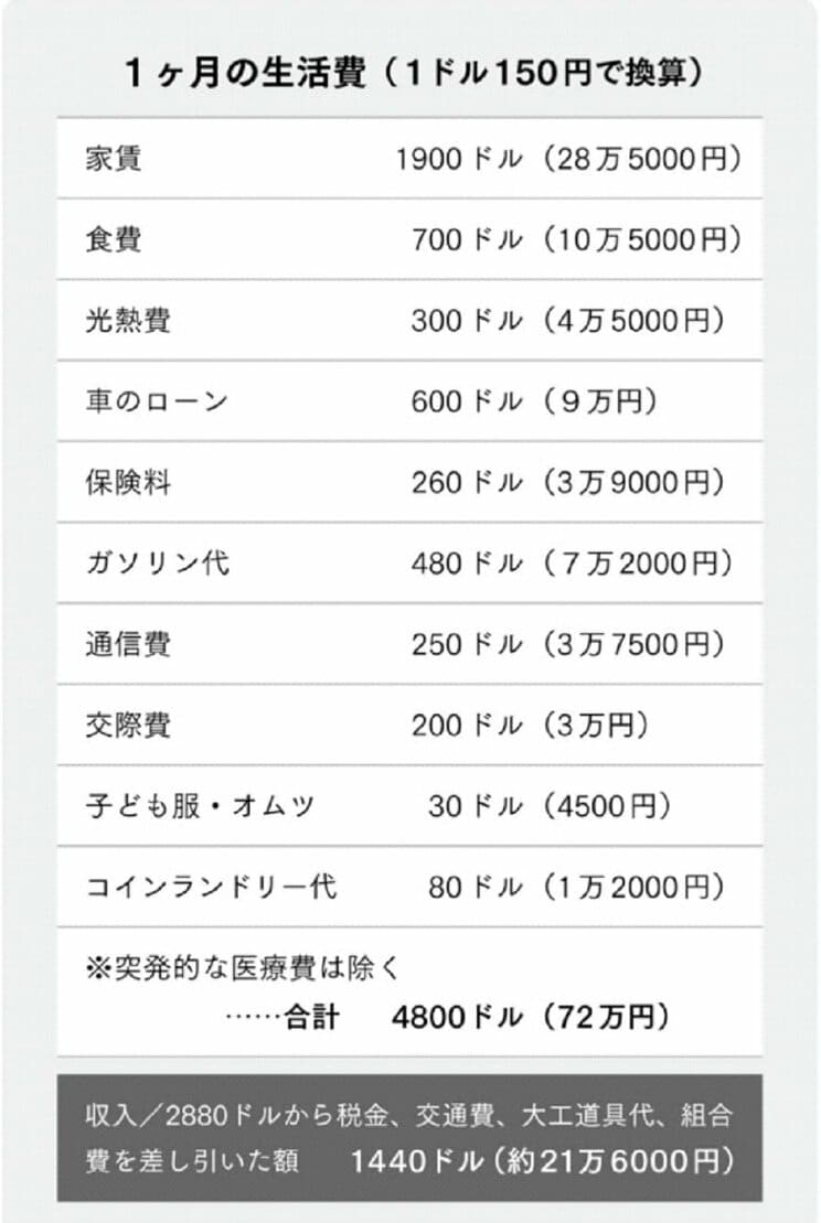 地獄海外難民さんの1か月の生活費（本人提供）